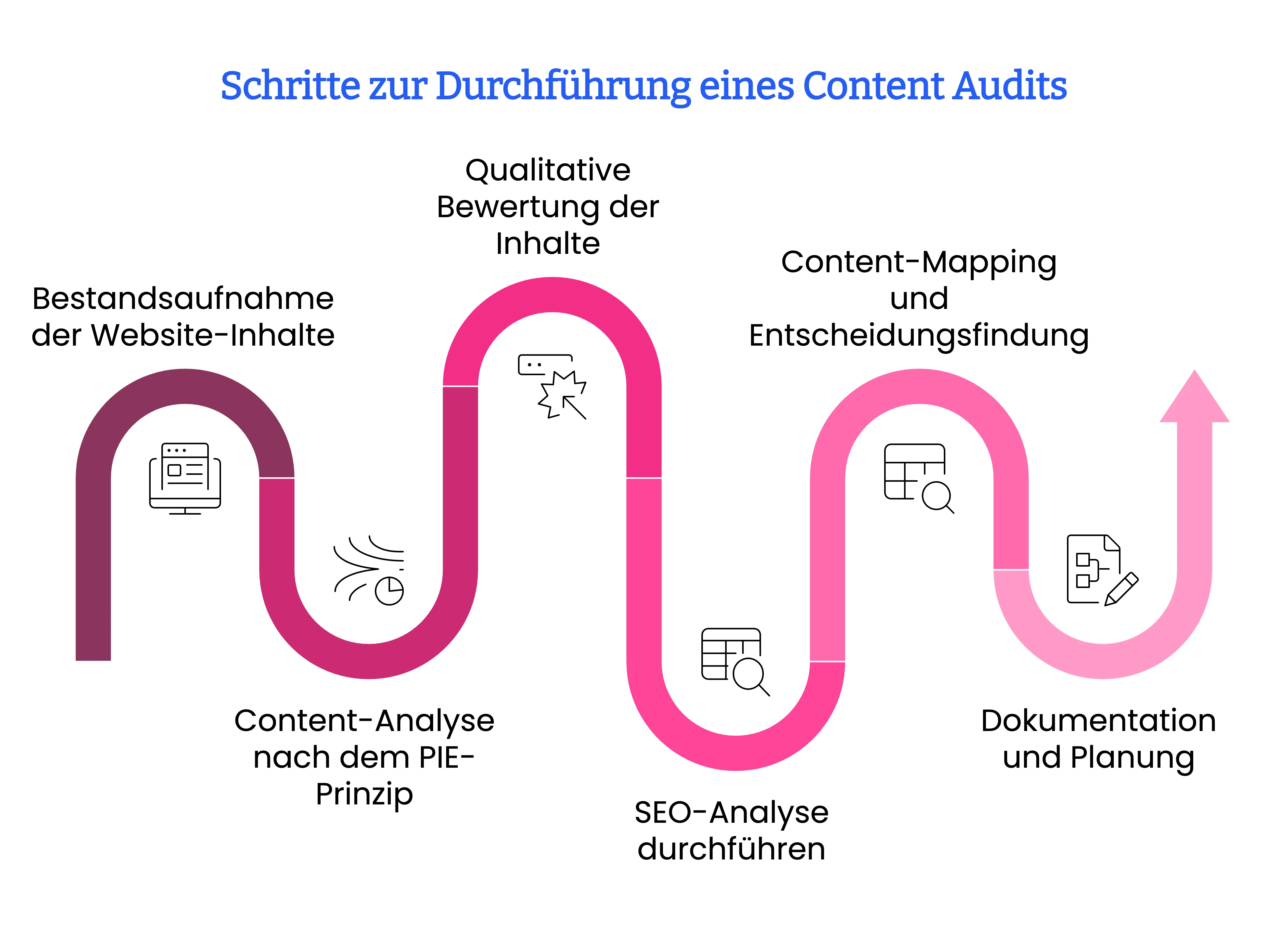 Schritte zur Durchführung eines Content Audits