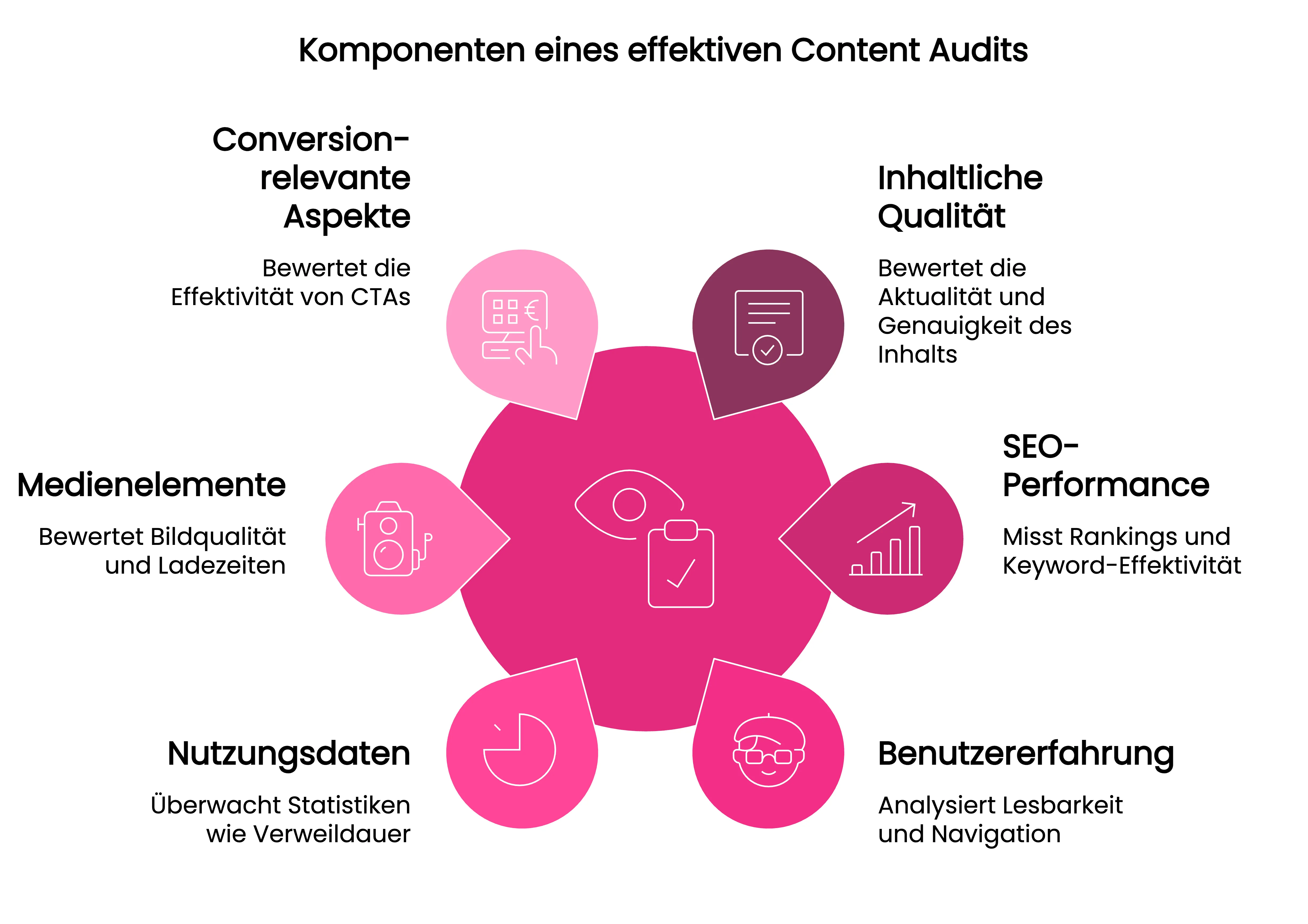 Komponenten eines effektiven Content Audits