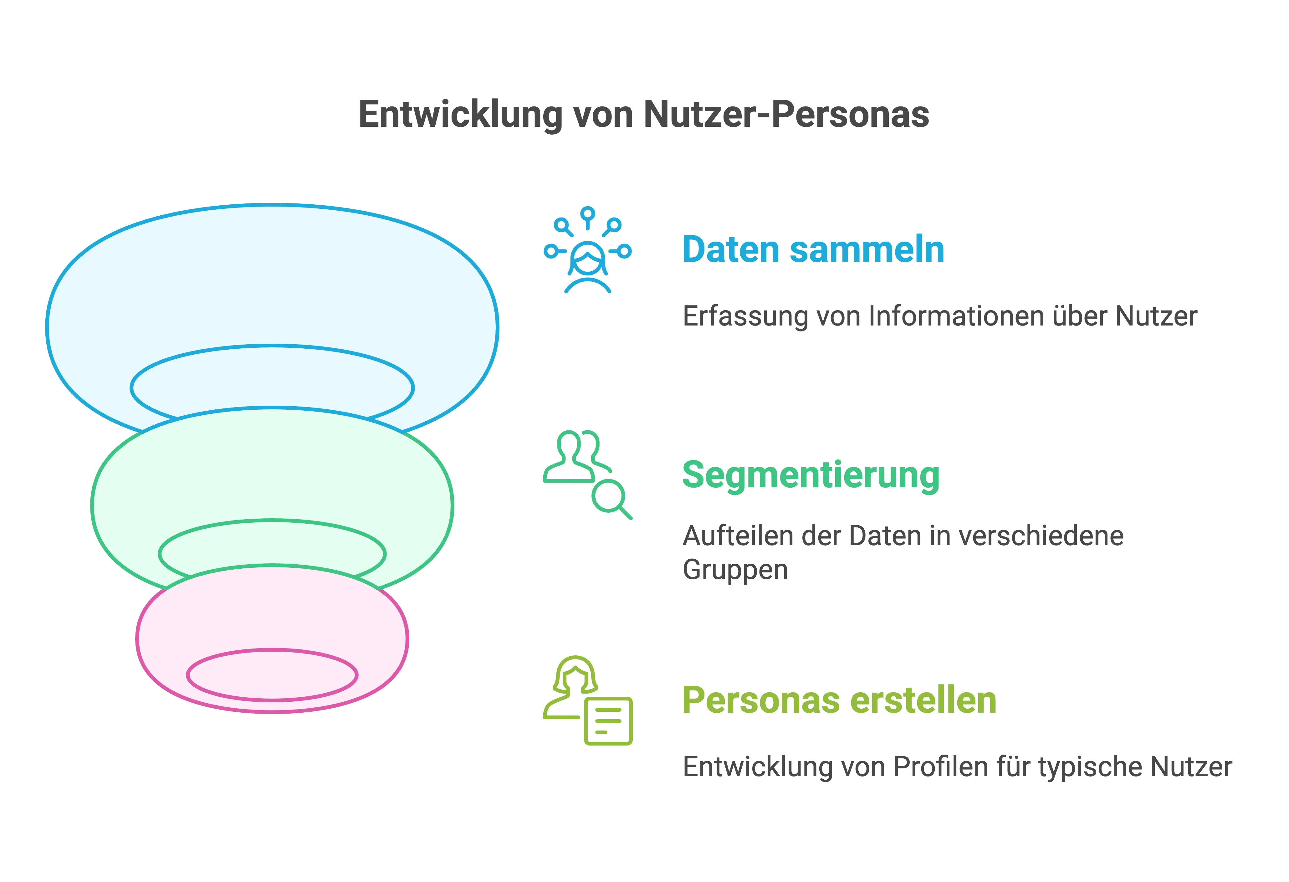 Schematische Darstellung der Erstellung von Nutzer-Personas