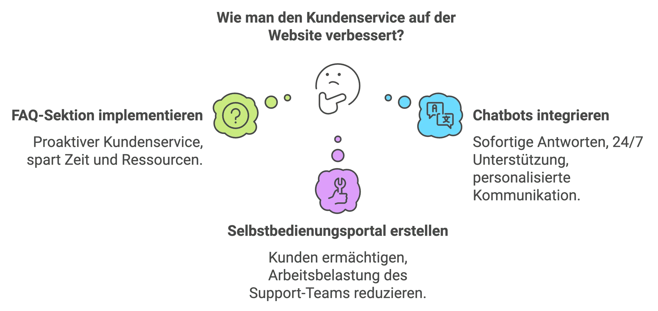 Kundenservice auf der Website verbessern: FAQs, Chatbots, Selbstbedienung.